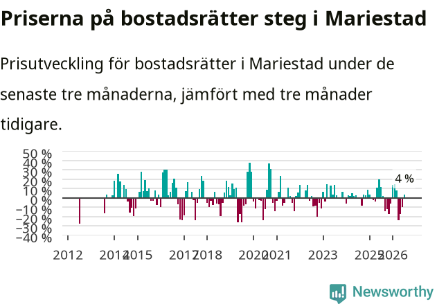 Graf: Prisutveckling för bostadsrätter i Mariestads kommun