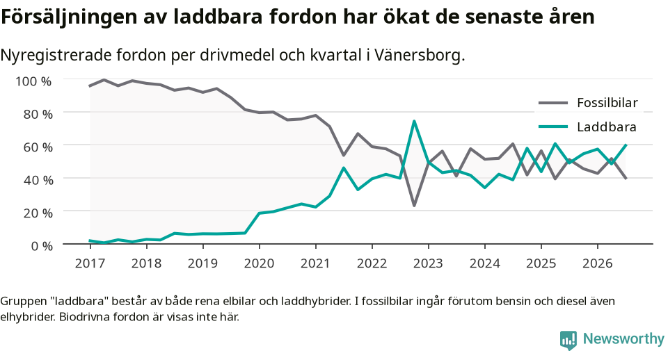 Graf: Andel laddbara bilar av alla nyregistreringar över tid
