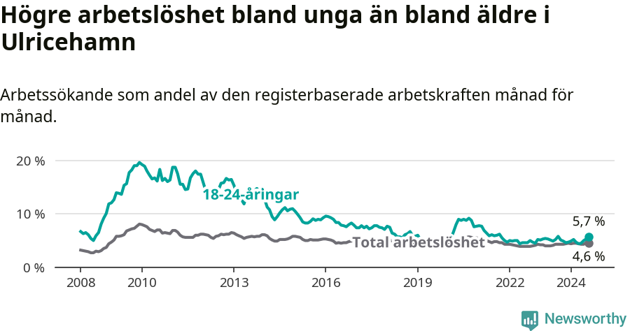 Graf: Skillnad i arbetslöshet mellan unga och hela befolkningen i Ulricehamns kommun