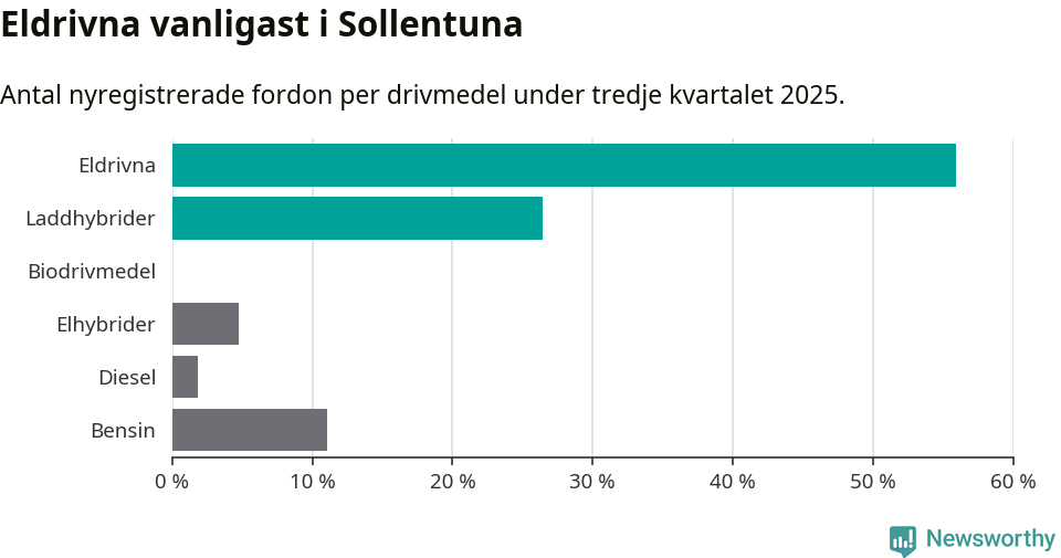 Graf: Antal nyregistrerade fordon per drivmedel