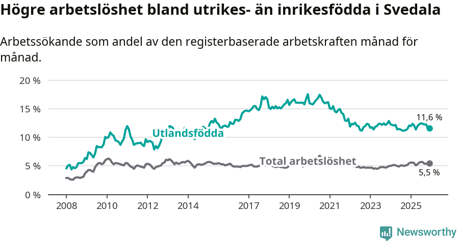 Graf: Skillnad i arbetslöshet mellan utrikesfödda och hela befolkningen i Svedala kommun
