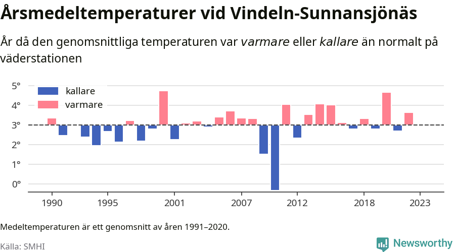 Diagram som år för år visar årsmedeltemperaturens avvikelse från de senaste 30 årens medelvärde.