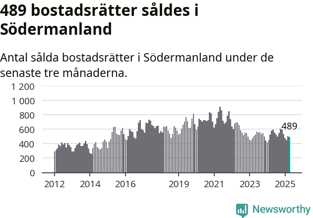 Graf: Antal sålda bostadsrätter i Södermanlands län