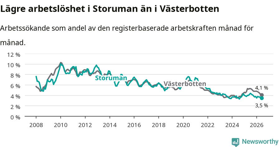 Graf: Arbetslöshet i Storumans kommun och Västerbottens län
