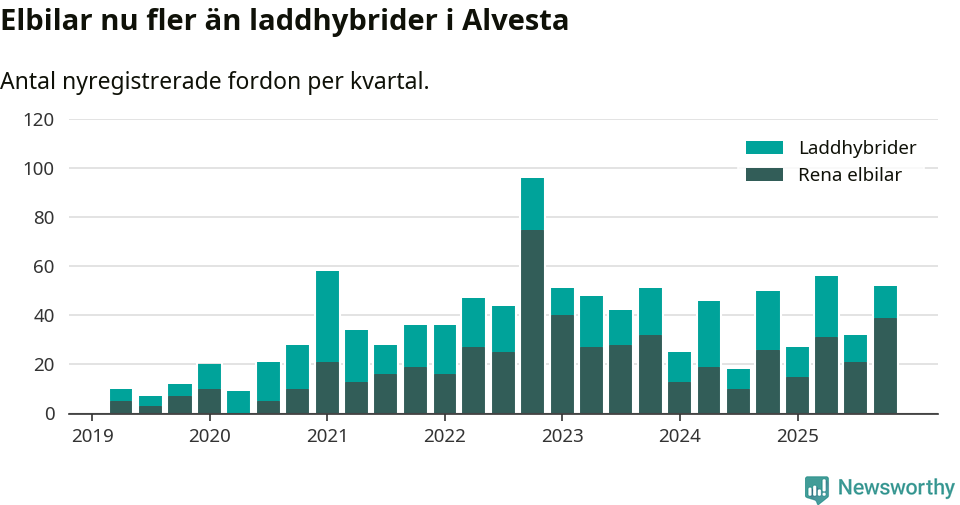 Graf: Antal nya laddhybrider och elbilar över tid