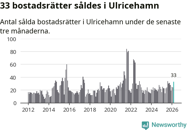Graf: Antal sålda bostadsrätter i Ulricehamns kommun