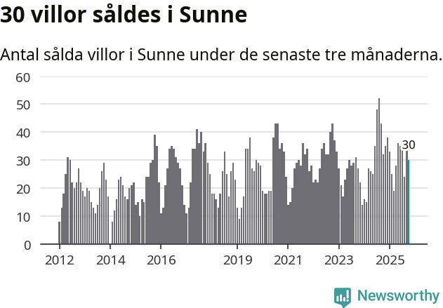 Graf: Antal sålda villor i Sunne kommun