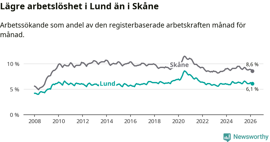 Graf: Arbetslöshet i Lunds kommun och Skåne län