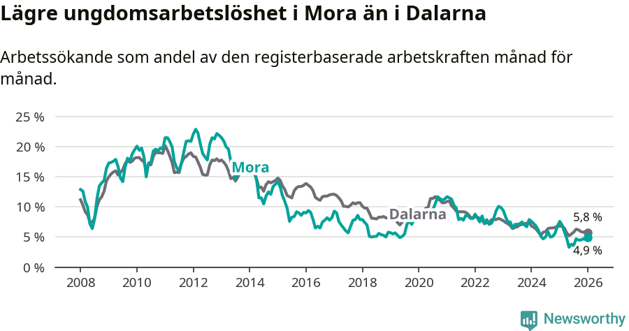 Graf: Arbetslöshet bland unga i Mora kommun och Dalarnas län