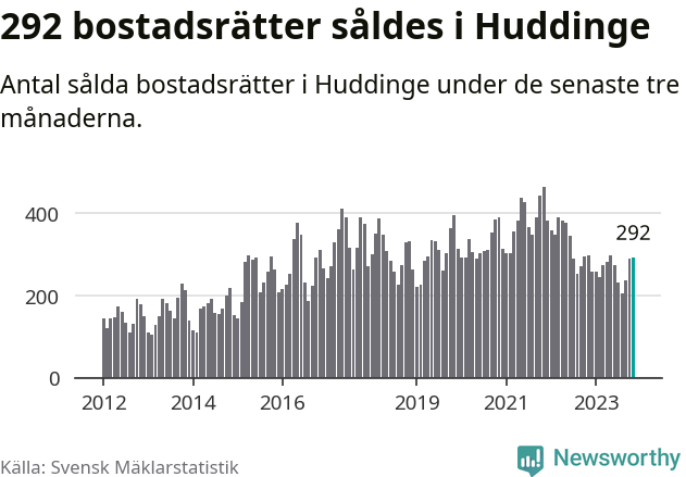 Graf: Antal sålda bostadsrätter i Huddinge kommun