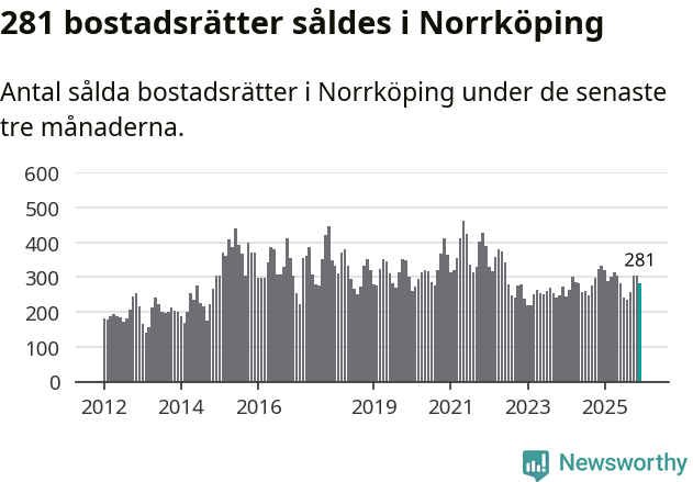 Graf: Antal sålda bostadsrätter i Norrköpings kommun