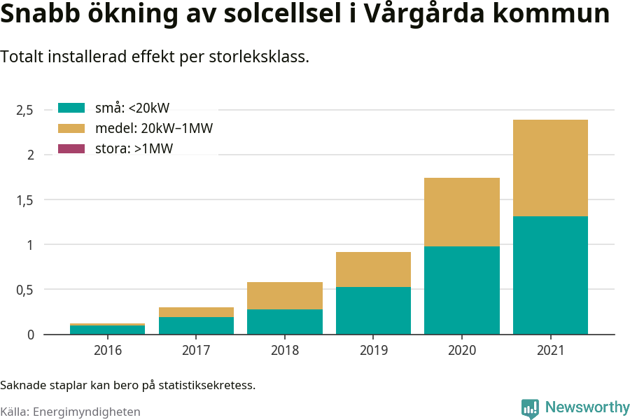 stapeldiagram som visar hur den totala effekten växer från år till år.
