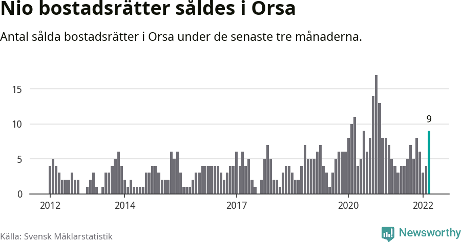 Graf: Antal sålda bostadsrätter i Orsa kommun