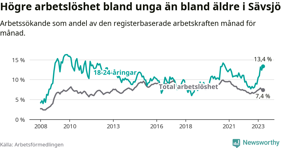 Graf: Skillnad i arbetslöshet mellan unga och hela befolkningen i Sävsjö kommun