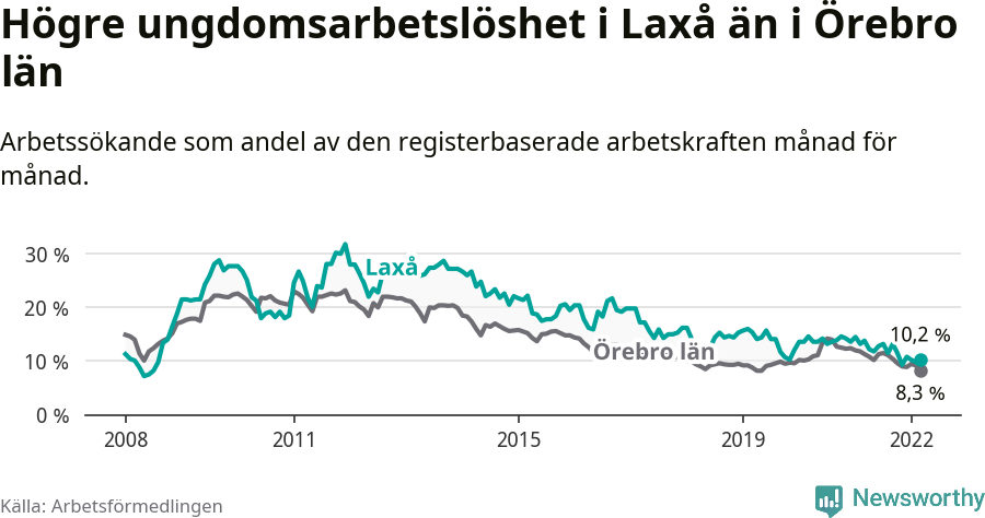 Graf: Arbetslöshet bland unga i Laxå kommun och Örebro län