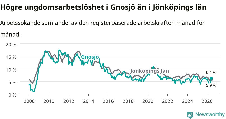 Graf: Arbetslöshet bland unga i Gnosjö kommun och Jönköpings län
