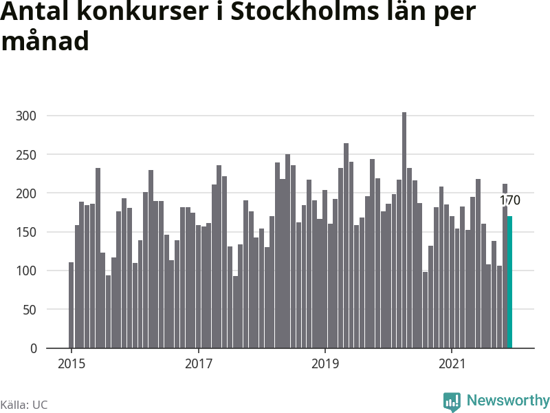 Graf: Antal konkurser per månad i Stockholms län