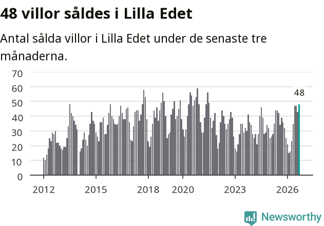 Graf: Antal sålda villor i Lilla Edets kommun