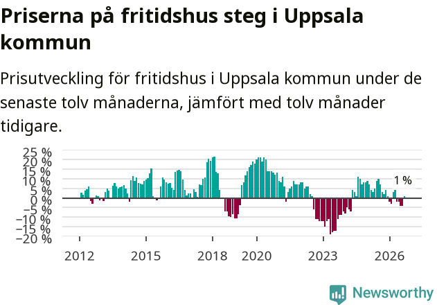 Graf: Prisutveckling för fritidshus i Uppsala kommun