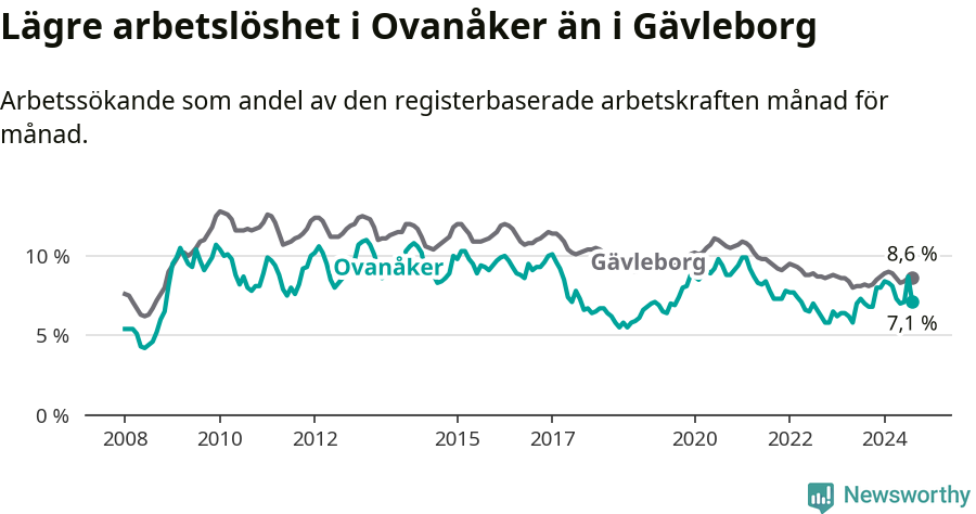 Graf: Arbetslöshet i Ovanåkers kommun och Gävleborgs län