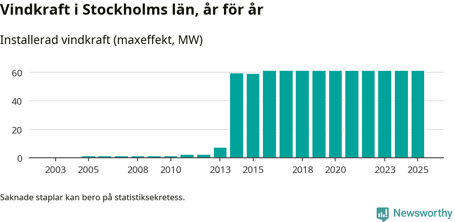stapeldiagram som visar den totala installerade effekten från år till år.
