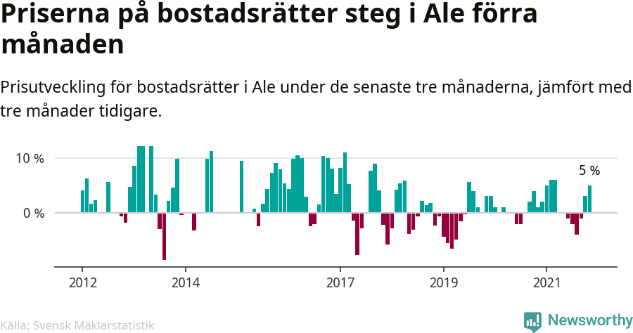 Graf: Prisutveckling för bostadsrätter i Ale kommun