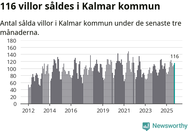 Graf: Antal sålda villor i Kalmar kommun