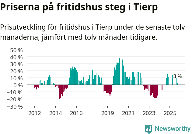 Graf: Prisutveckling för fritidshus i Tierps kommun
