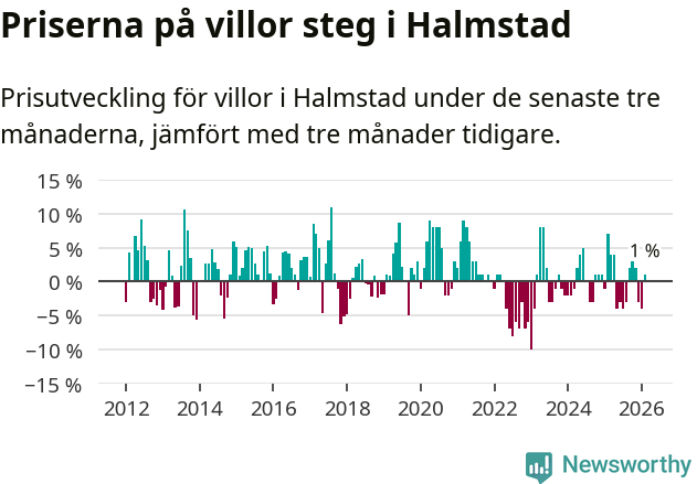 Graf: Prisutveckling för villor i Halmstads kommun