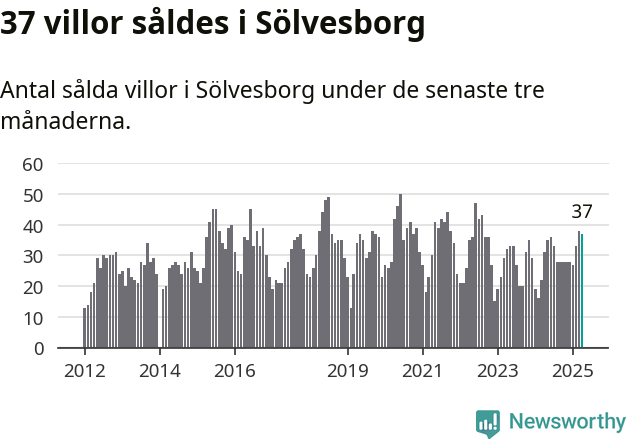 Graf: Antal sålda villor i Sölvesborgs kommun