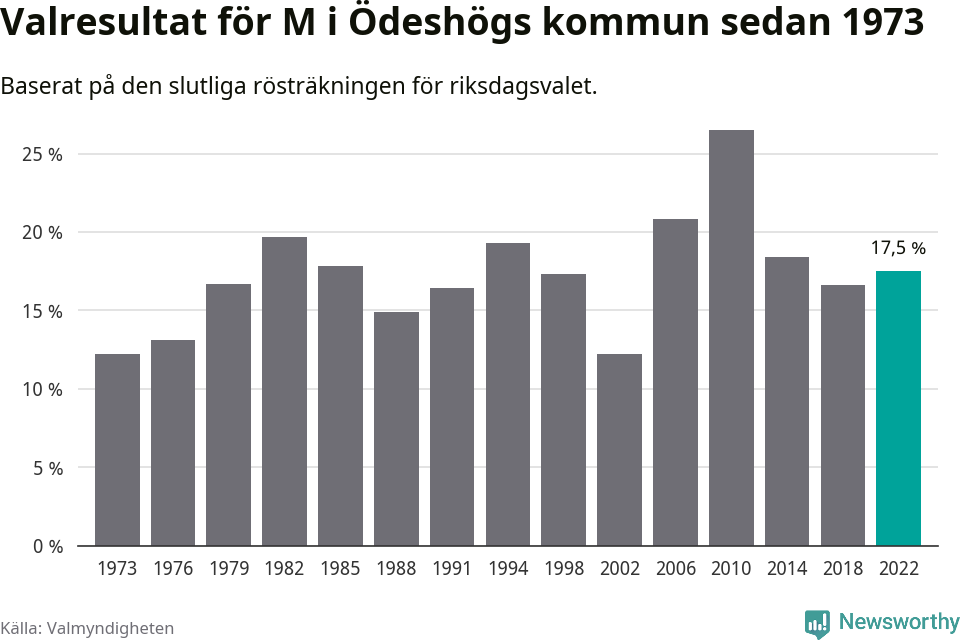 Moderaternas resultat över tid