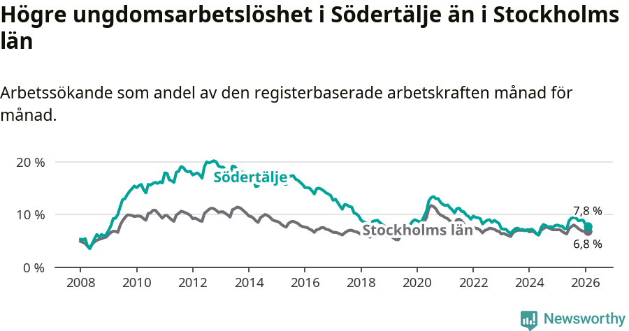 Graf: Arbetslöshet bland unga i Södertälje kommun och Stockholms län