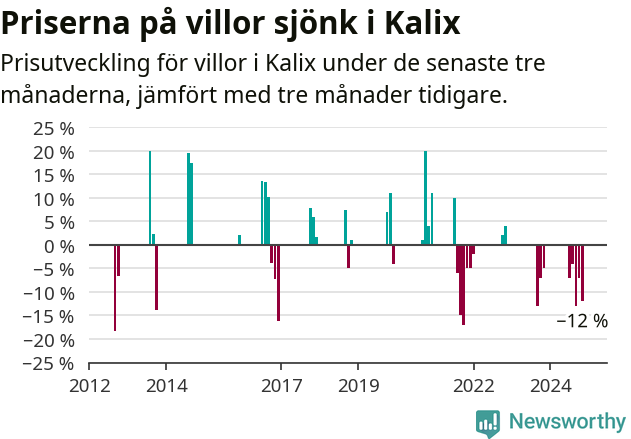 Graf: Prisutveckling för villor i Kalix kommun