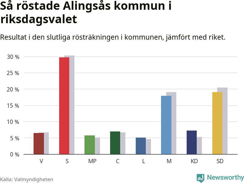 Graf: Så röstade Alingsås kommun i riksdagsvalet, jämfört med riket