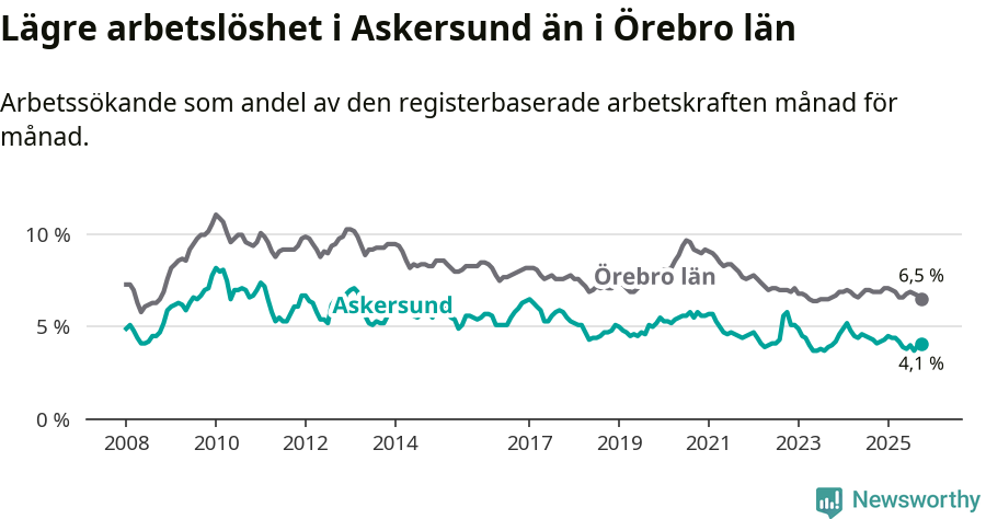 Graf: Arbetslöshet i Askersunds kommun och Örebro län