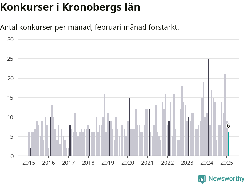 Graf: Antal konkurser per månad i Kronobergs län