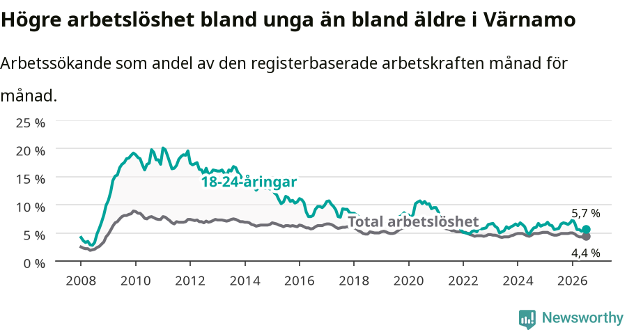 Graf: Skillnad i arbetslöshet mellan unga och hela befolkningen i Värnamo kommun