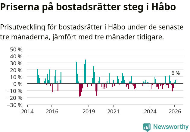 Graf: Prisutveckling för bostadsrätter i Håbo kommun