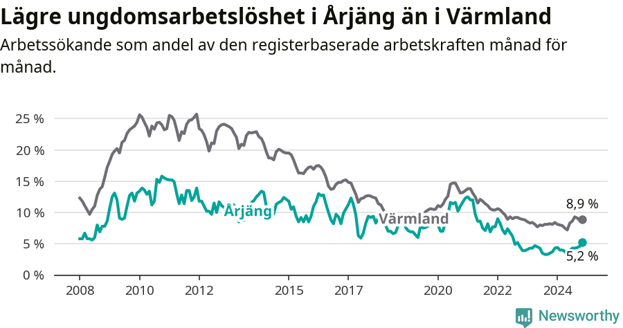 Graf: Arbetslöshet bland unga i Årjängs kommun och Värmlands län