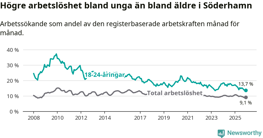 Graf: Skillnad i arbetslöshet mellan unga och hela befolkningen i Söderhamns kommun