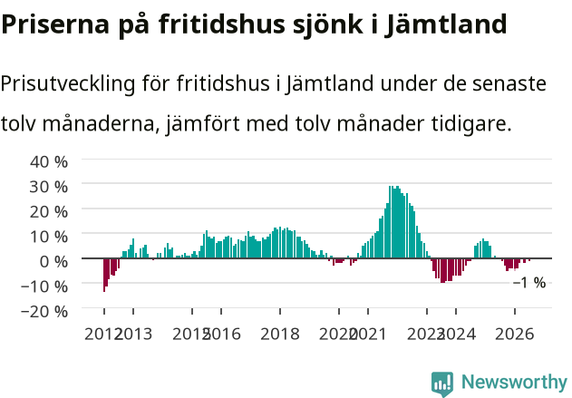 Graf: Prisutveckling för fritidshus i Jämtlands län