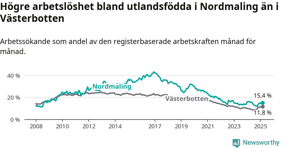 Graf: Arbetslöshet bland utrikesfödda i Nordmalings kommun och Västerbottens län