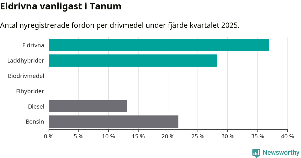 Graf: Antal nyregistrerade fordon per drivmedel