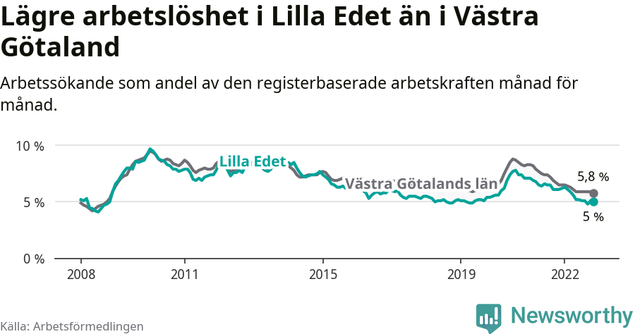 Graf: Arbetslöshet i Lilla Edets kommun och Västra Götalands län