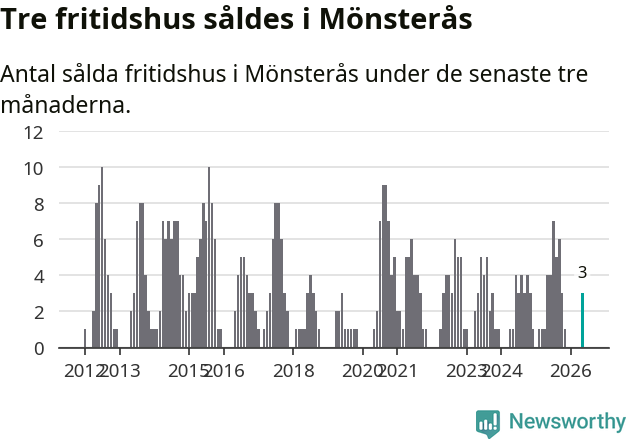 Graf: Antal sålda fritidshus i Mönsterås kommun