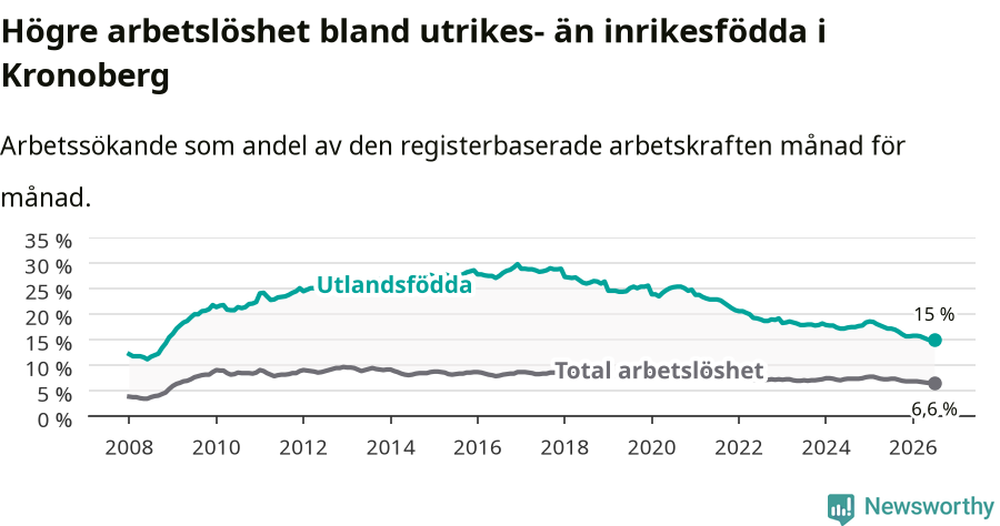 Graf: Skillnad i arbetslöshet mellan utrikesfödda och hela befolkningen i Kronobergs län