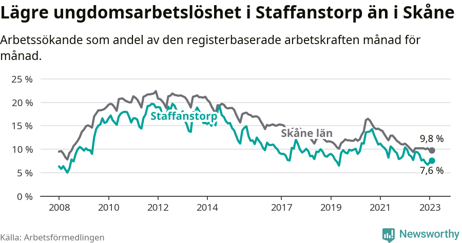 Graf: Arbetslöshet bland unga i Staffanstorps kommun och Skåne län