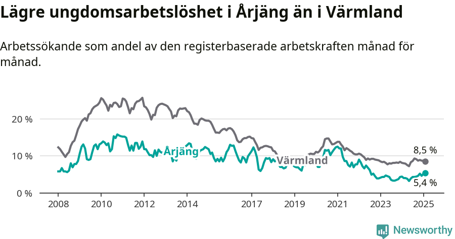 Graf: Arbetslöshet bland unga i Årjängs kommun och Värmlands län