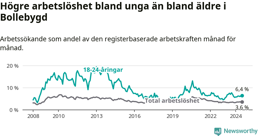 Graf: Skillnad i arbetslöshet mellan unga och hela befolkningen i Bollebygds kommun
