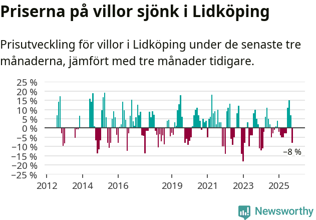 Graf: Prisutveckling för villor i Lidköpings kommun